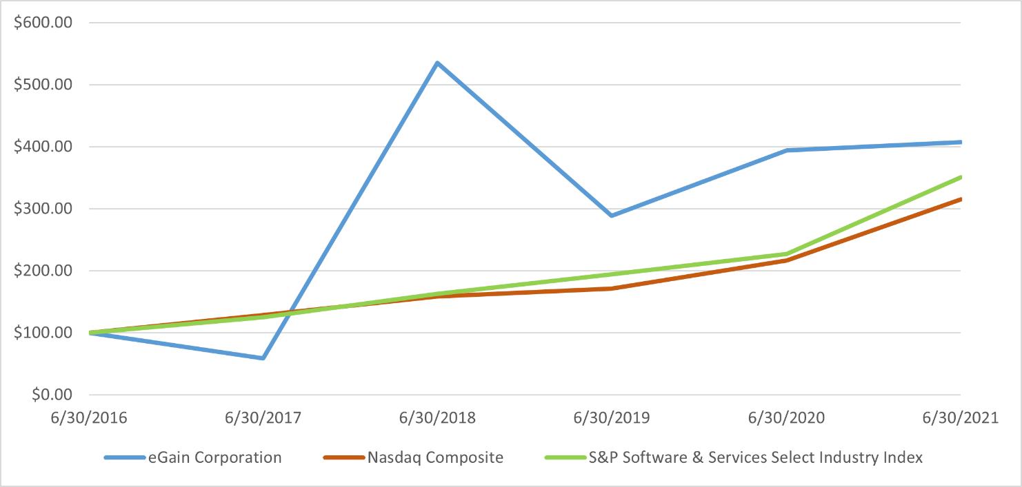 Chart, line chart
Description automatically generated