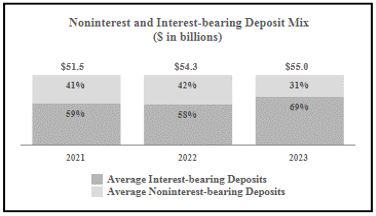Deposit mix 12.31.2023.jpg