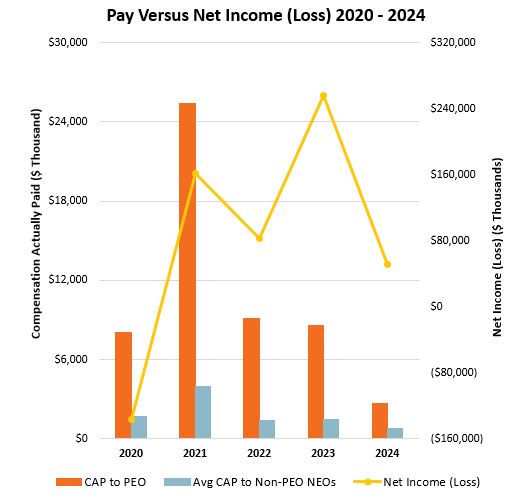Pay Versus Net income (loss) 2020-2024.jpg
