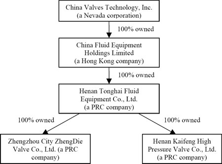 (FLOW CHART)