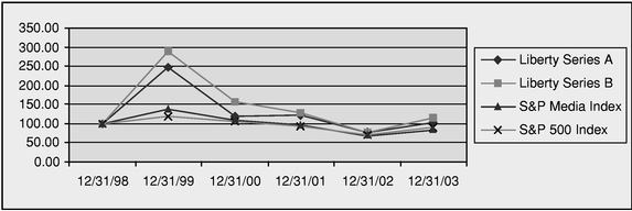 Performance Graph