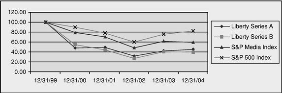 Performance Graph