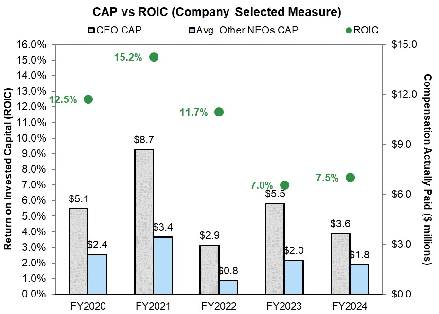 CAP vs ROIC (2025).jpg