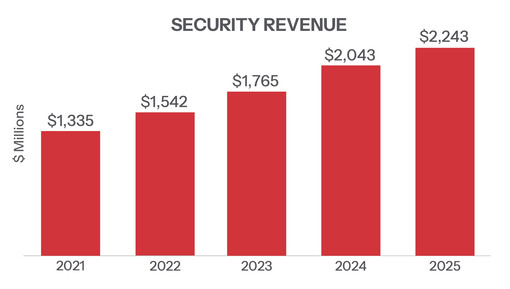 2026-Proxy_Security-Revenue-300.jpg