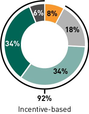 03_436341-3_chart_compensation-paymix_Executive chair.jpg