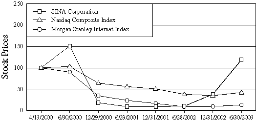 (PERFORMANCE GRAPH)