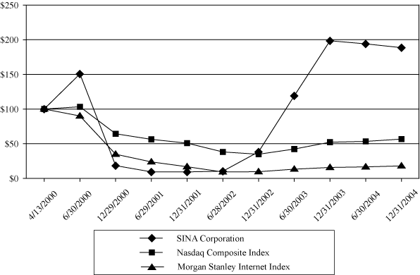 (PERFORMANCE GRAPH)