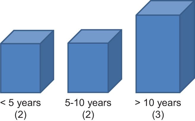 [MISSING IMAGE: bc_directortenure-4c.jpg]