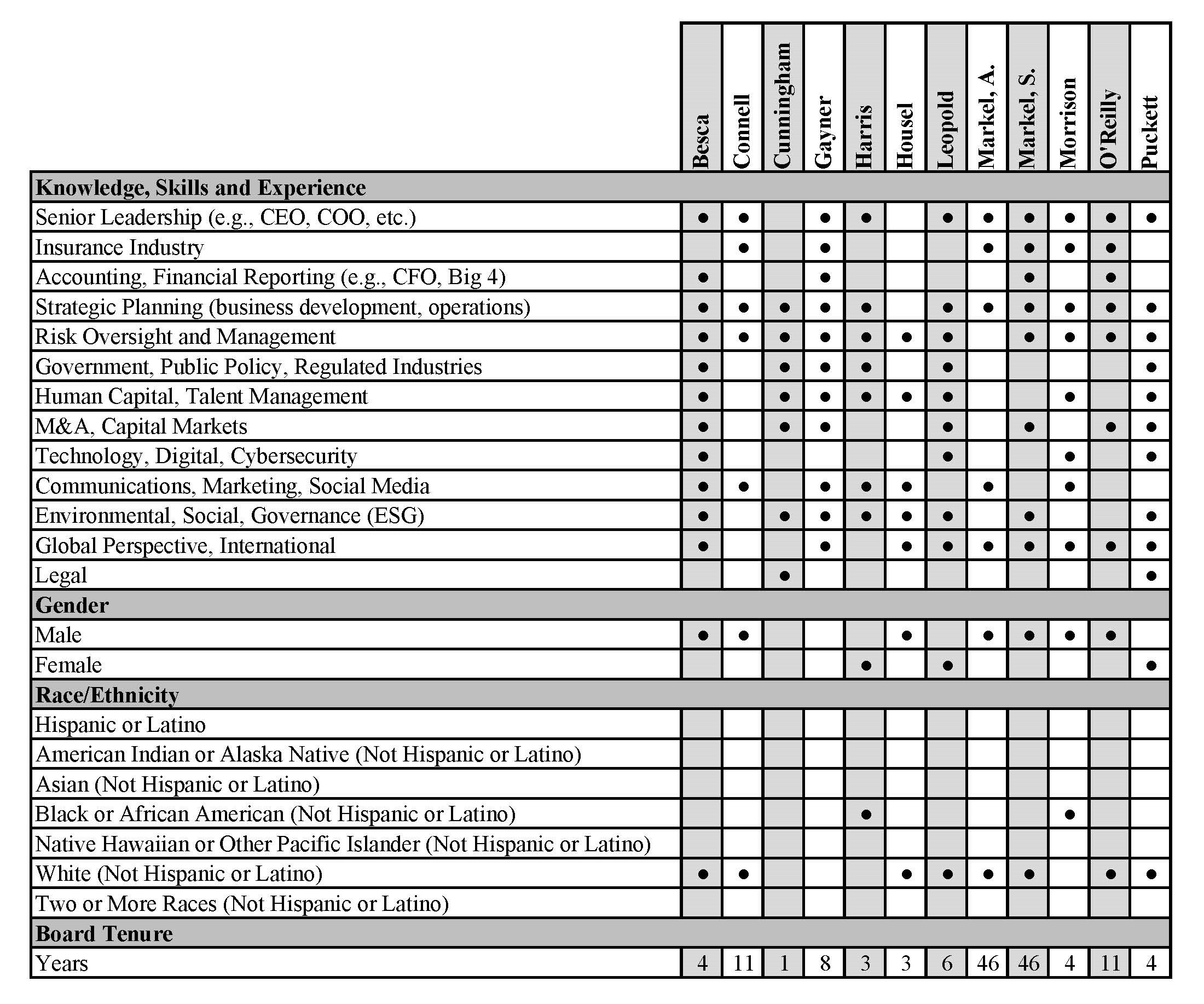 2024 Proxy Statement Skills Matrix (revised 3.25.24).jpg