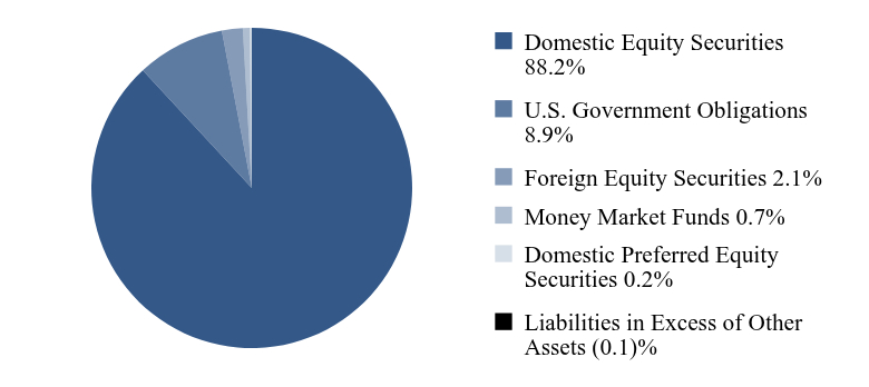 Group By Asset Type Chart