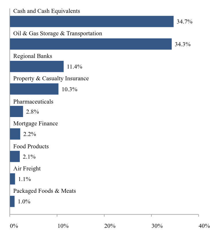 Group By Sector Chart