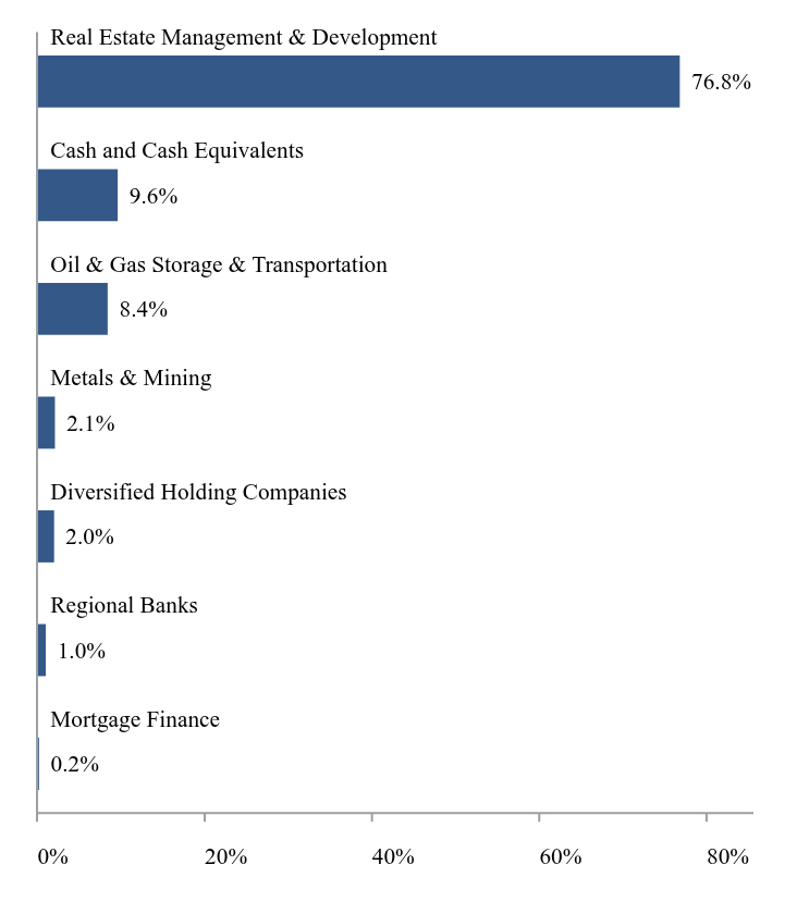 Group By Sector Chart