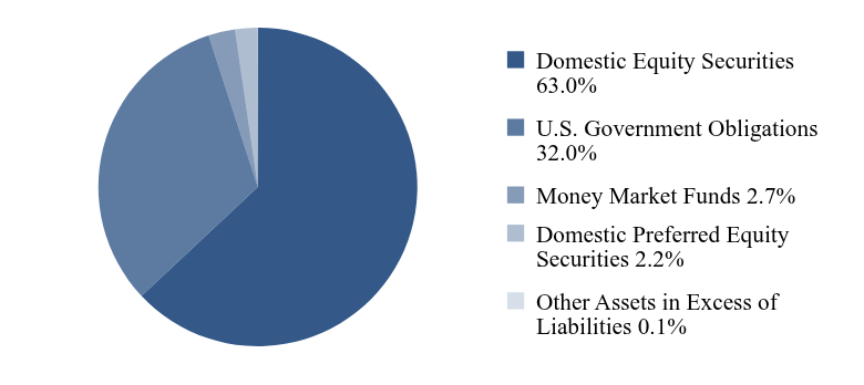 Group By Asset Type Chart