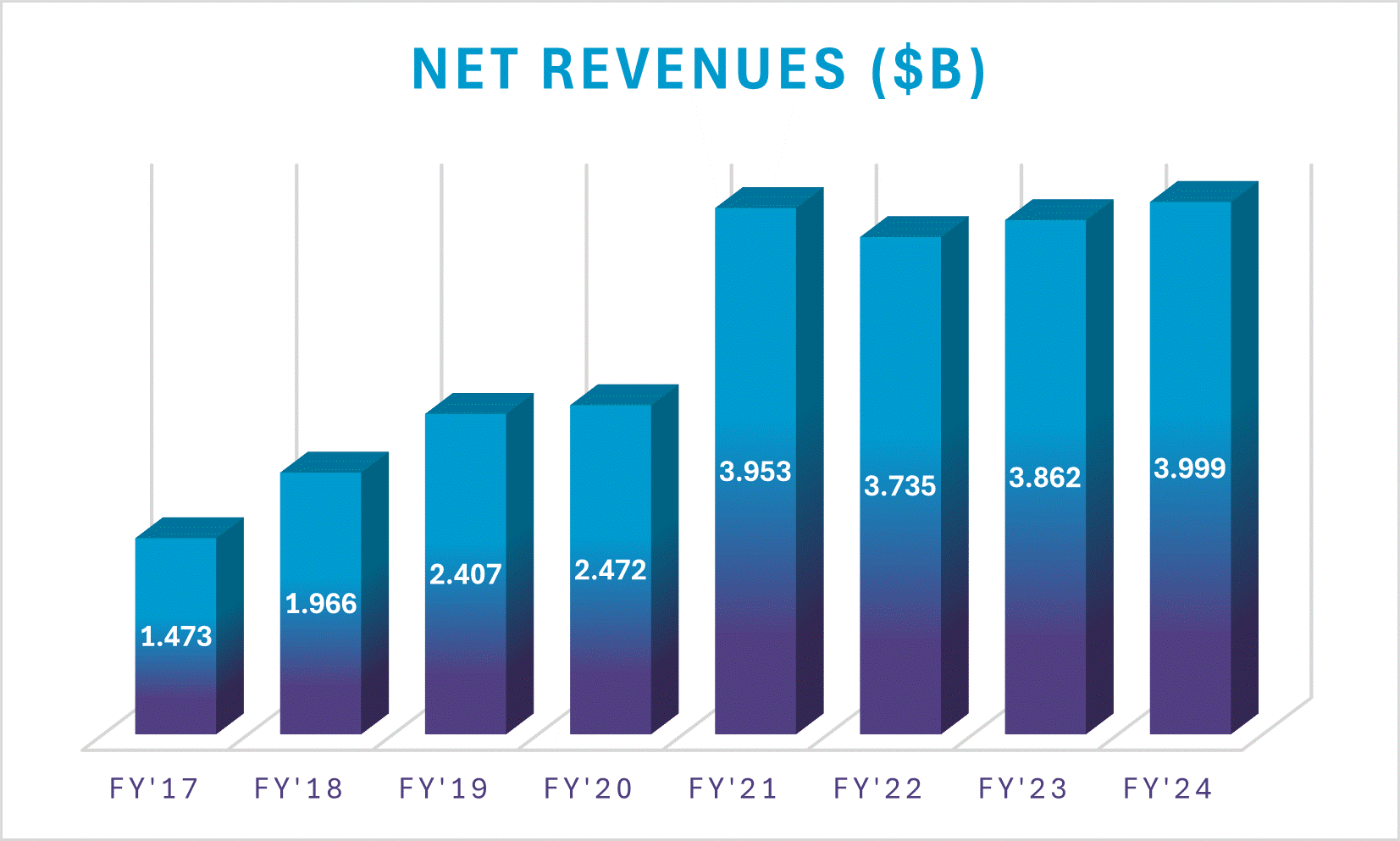 Net Rev Bar Graph Graphic.gif