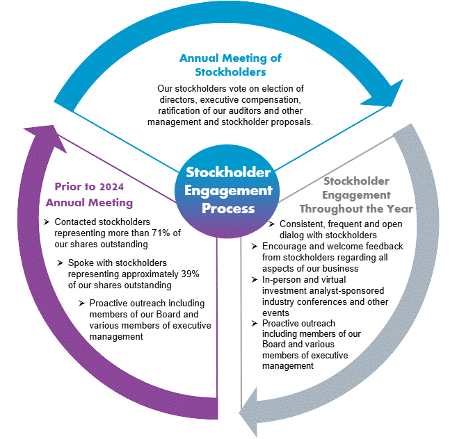 Stockholder Engagement Process Template Final.gif