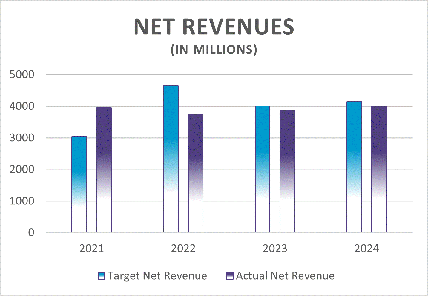 Net Revenue Bar Graph Graphic Final.gif