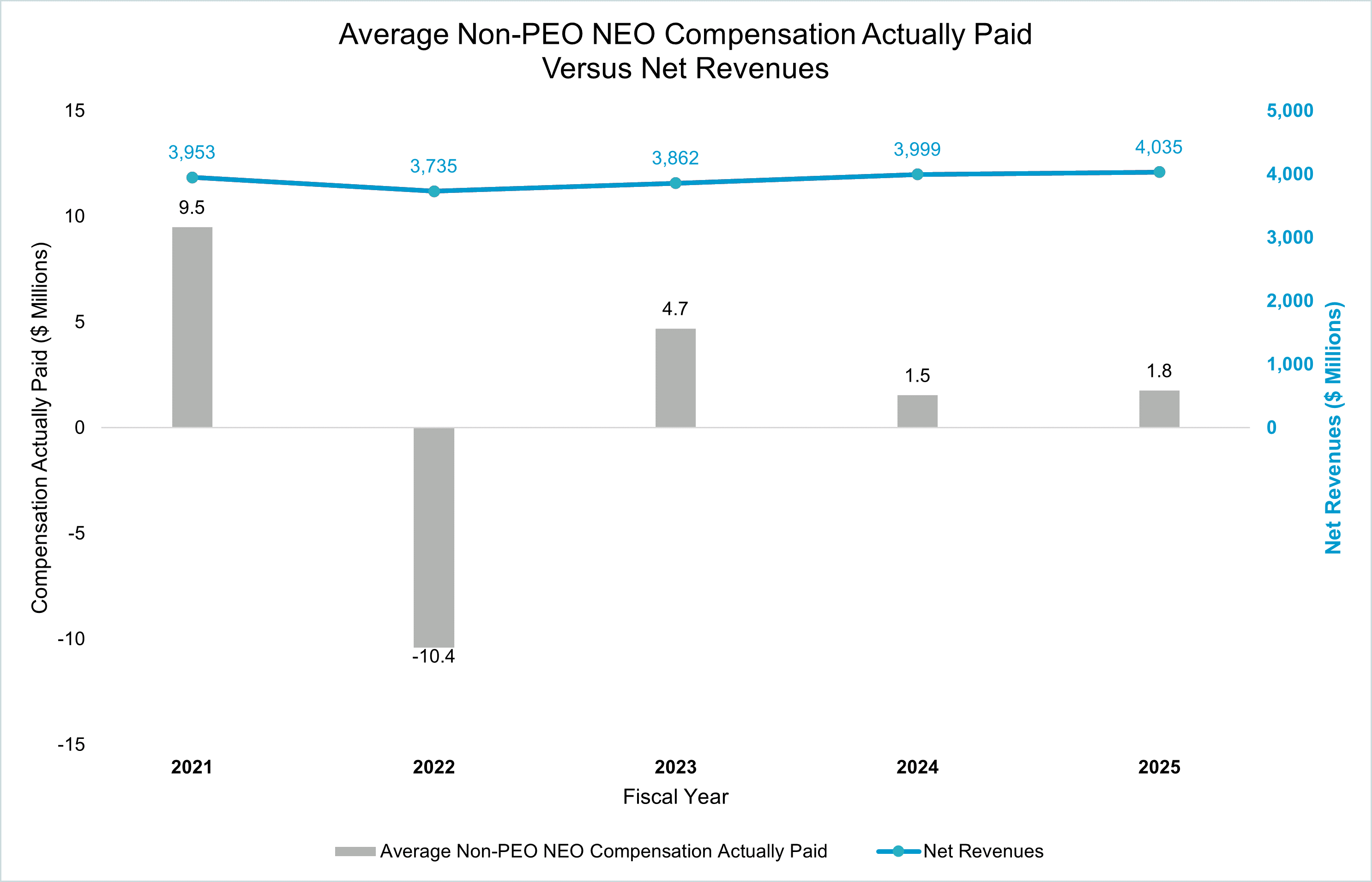 Average Non-PEO NEO Compensation Actually Paid Versus Net Rev - Graphic.gif