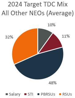 TDC Other NEOs chart.jpg