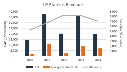 2024 PvP - CAP v. Revenue.jpg