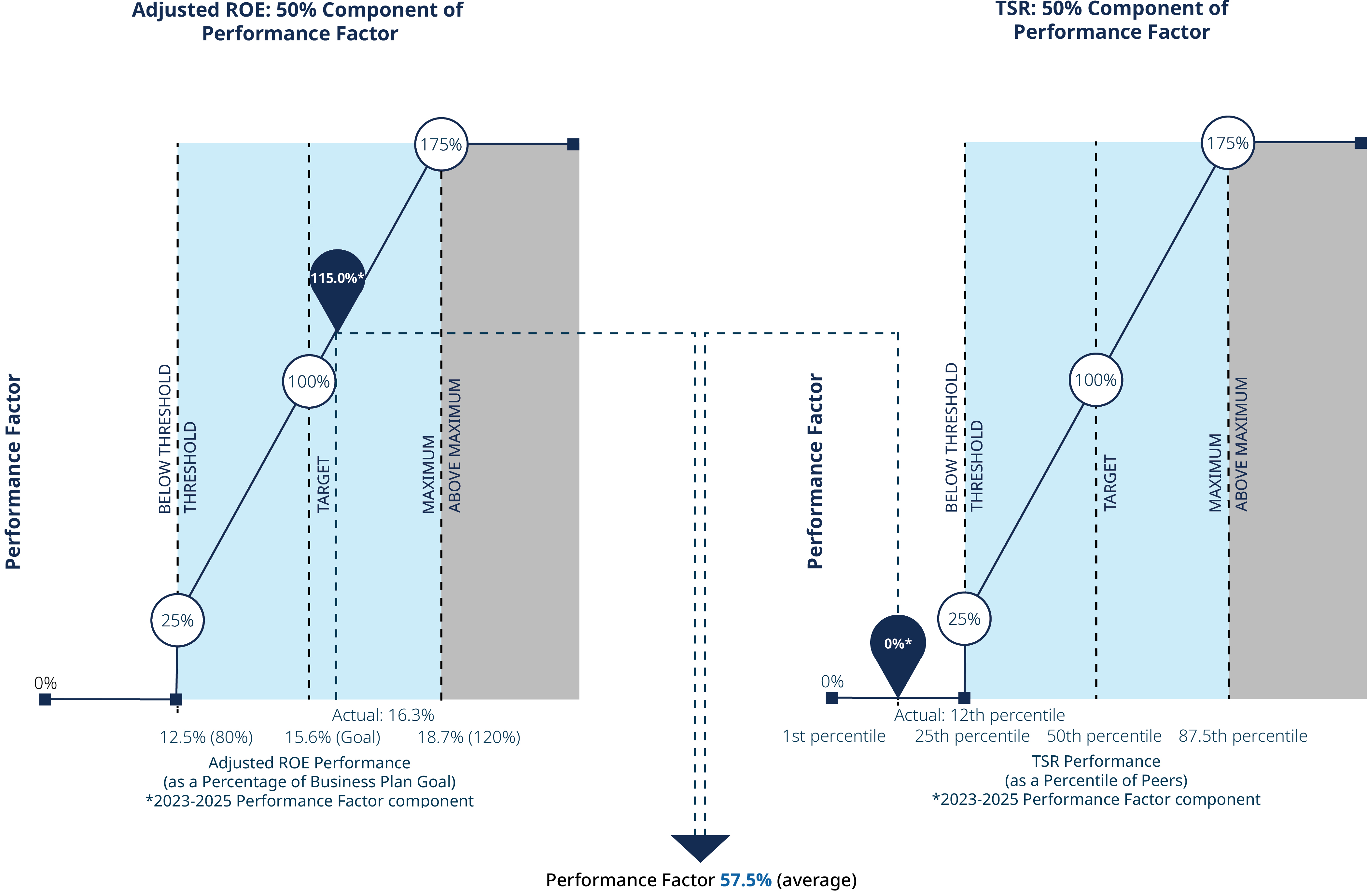 04_MET_PXY_2026_Exec Comp_Perf Share Payout.jpg