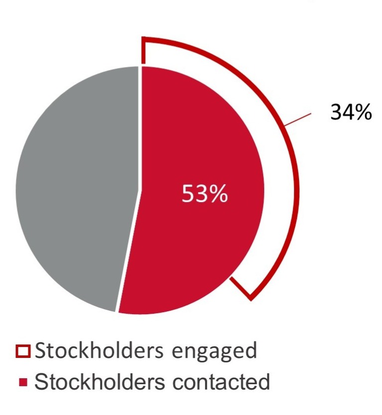 2025 Proxy - IR pie chart - stockholder engagement.jpg