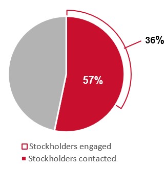 stockholder outreach graph.jpg