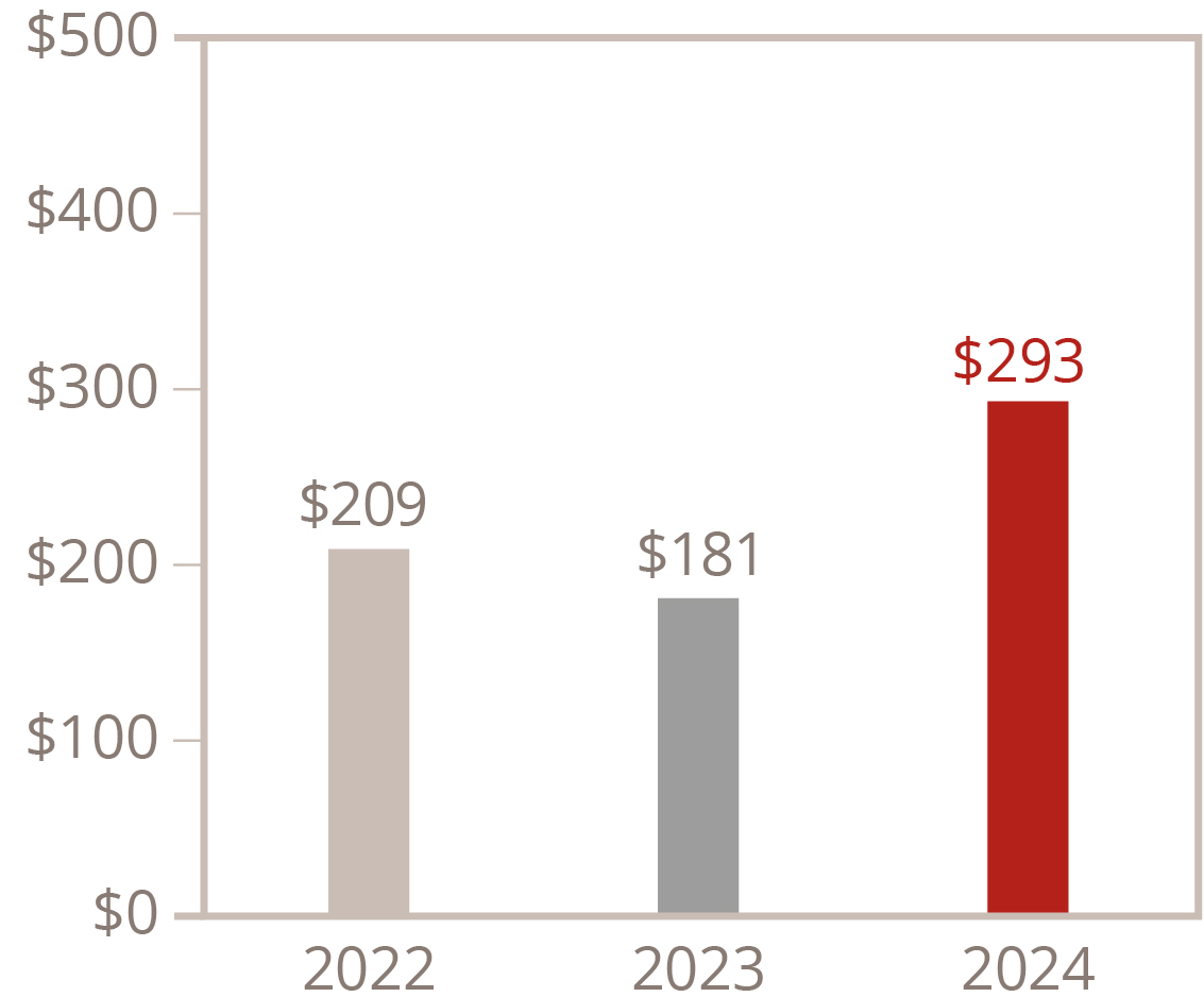03 PRO013569_bar_financial snapshot_net income.jpg