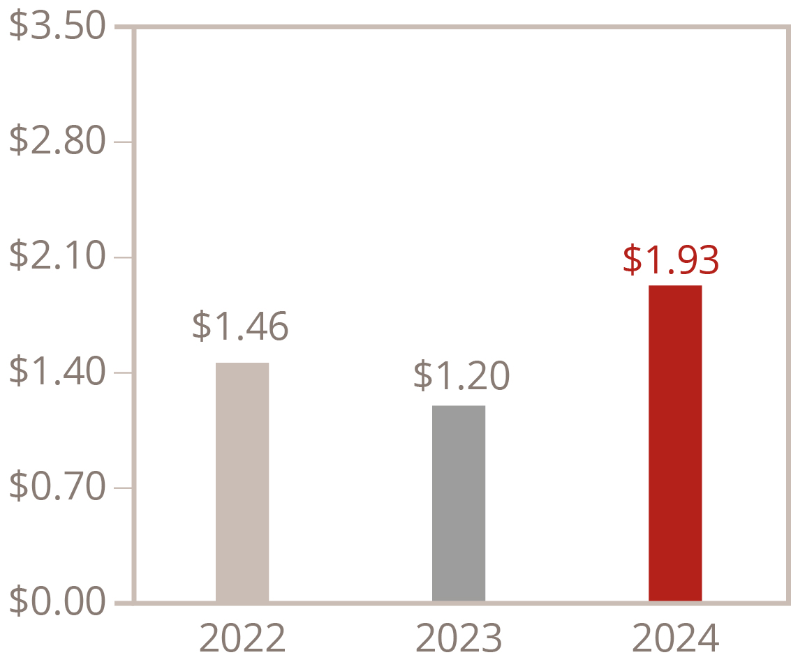 03 PRO013569_bar_financial snapshot_GAAP EPS.jpg