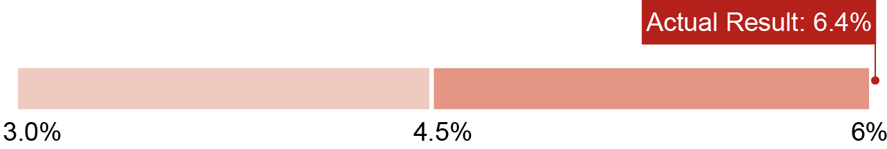 03 PRO013569_chart_actualperform_revenue.jpg
