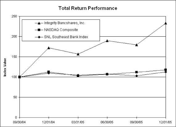 (PERFORMANCE GRAPH)