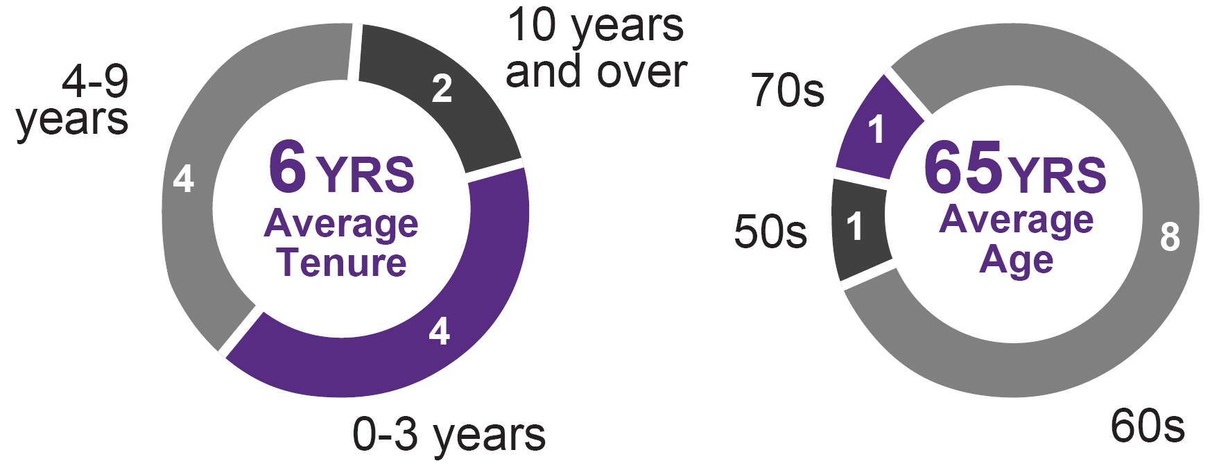 03_MDLZ_Proxy_Tenure and age_2.jpg