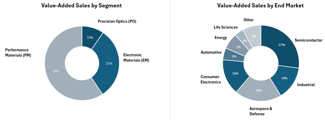 VA by Segment and End Market1.jpg