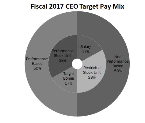 fiscal2017ceotargetpaymixbla.jpg