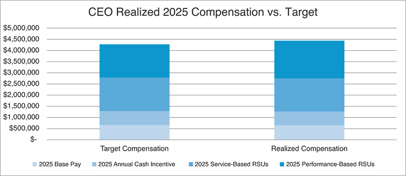 [MISSING IMAGE: bc_ceorealizedcompvtarg-4c.jpg]