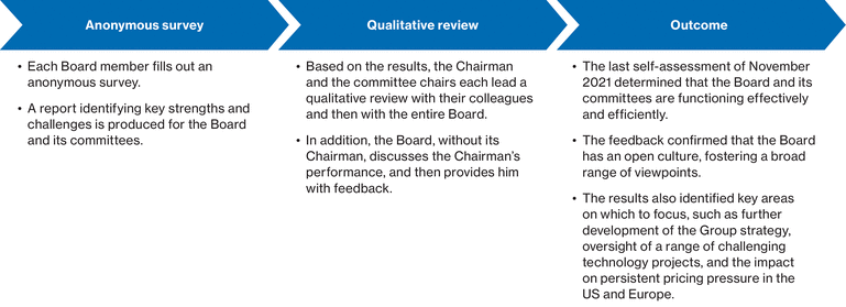 WSGE_DP_Graph_BoardSelfAssessment