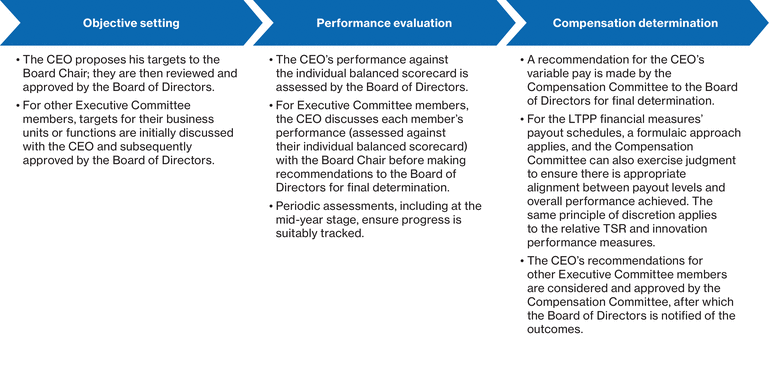 WSGE_DP_Graph_ecnperformancemgtprocess_process