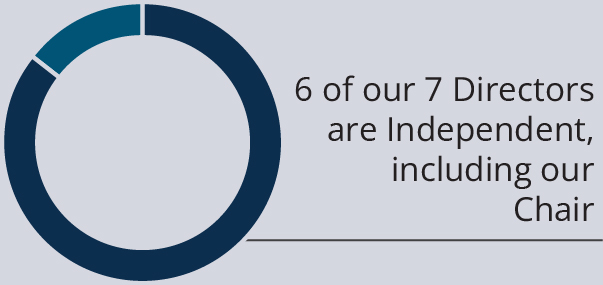 piechart_directorindependence_piechart_directorindependence.jpg
