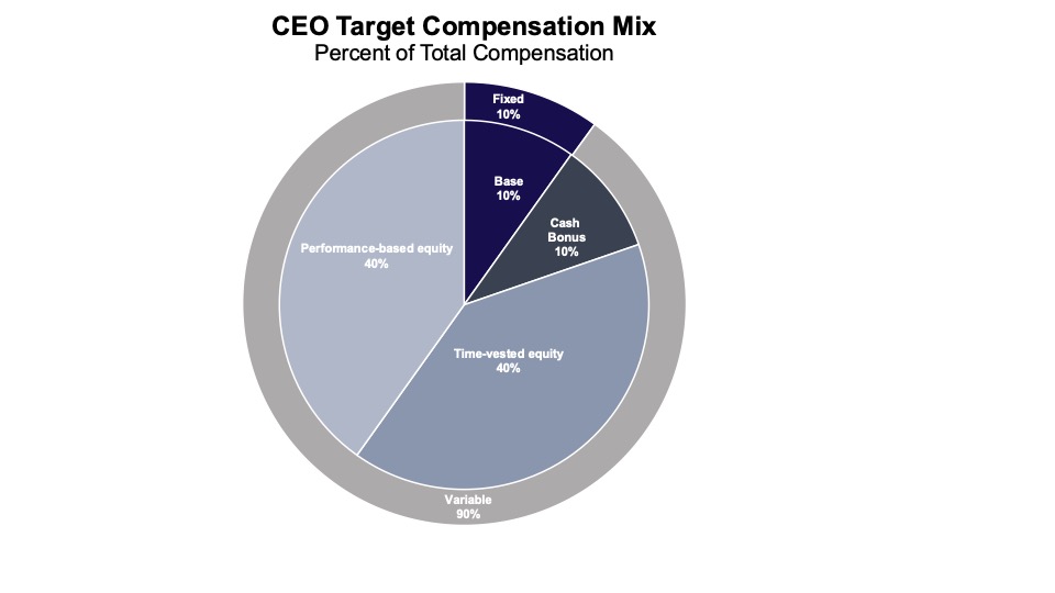CEO Pie Chart - CEO Pay - 2024 jpg.jpg