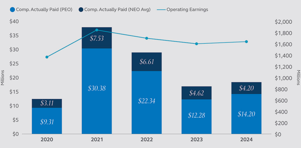 [MISSING IMAGE: bc_paidvsgaapoperating-pn.jpg]