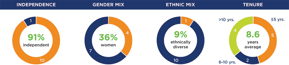 [MISSING IMAGE: pc_boarddemogrfs-pn.jpg]