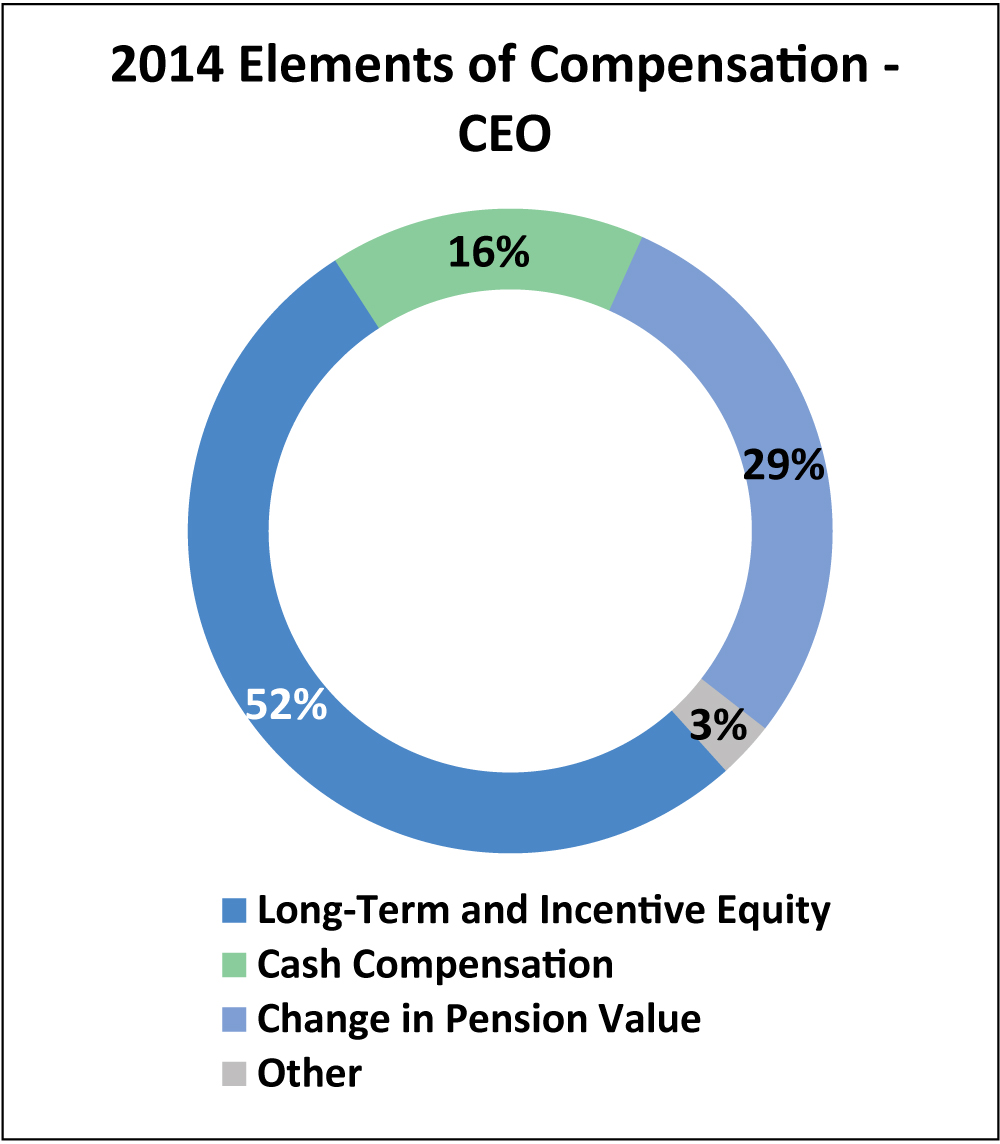 [MISSING IMAGE: t1502350_chrt-ceo.jpg]