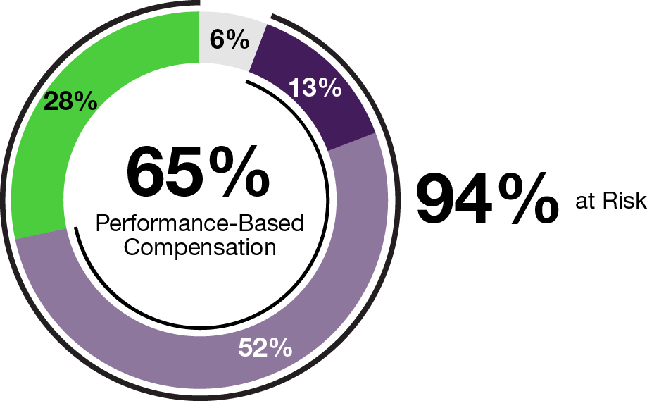 03 PRO013418_pie_CEO 2023 Target_ceo.jpg