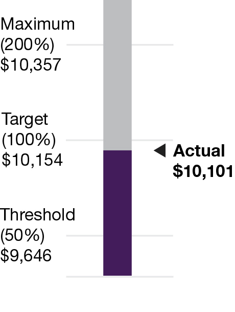 03 PRO013418_bar_revenue metric_Revenue Metric.jpg