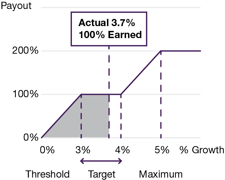 03 PRO013418_bar_adjustedGrowthMetric_Revenue.jpg