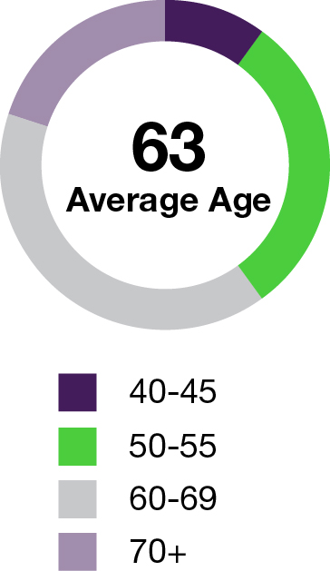 03 PRO013418_pie_Qualifications and Attributes_age.jpg