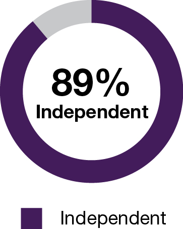 03 PRO013418_pie_Qualifications and Attributes_independent.jpg