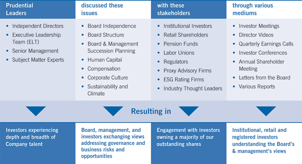 [MISSING IMAGE: fc_shareholderengage-pn.jpg]