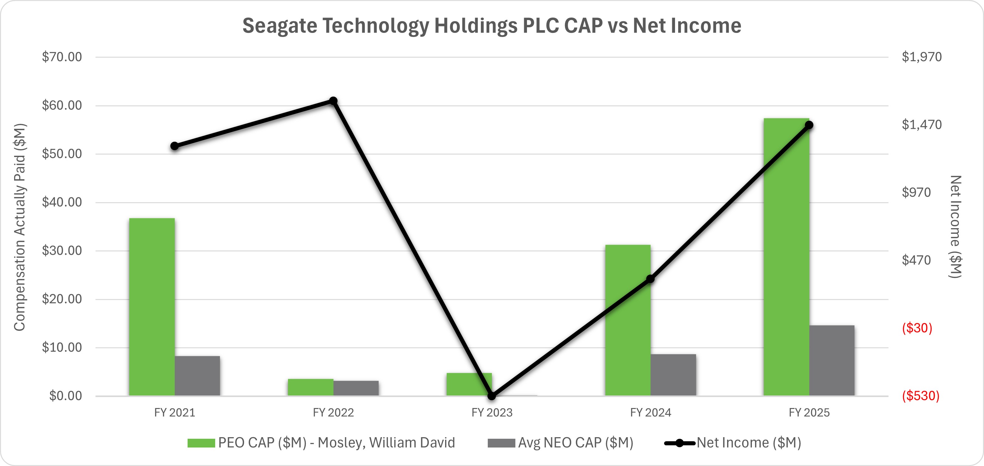 STX vs Net Income.jpg