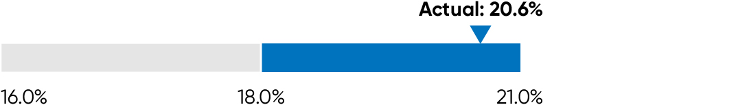 03_PRO014627_stackbar_performance share payouts_ROIC.jpg