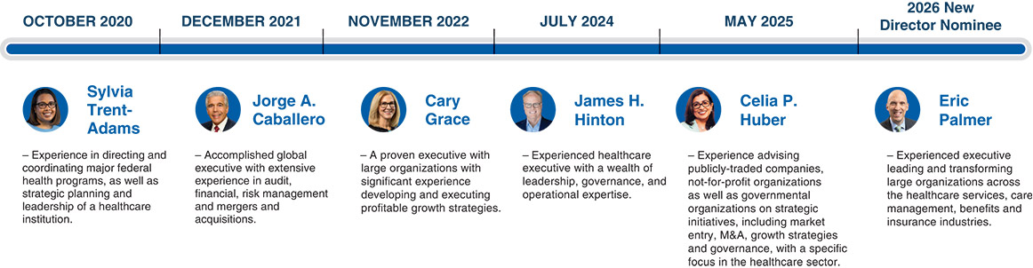 [MISSING IMAGE: fc_boardrefreshment-4c.jpg]